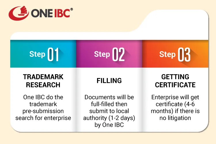 Registering your trademark with 3 simple steps of One IBC<sup>®</sup> service. Registering your trademark with 3 simple steps of One IBC<sup>®</sup> service.